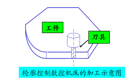 数控机床