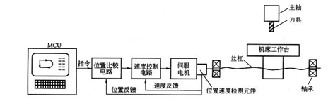 数控机床