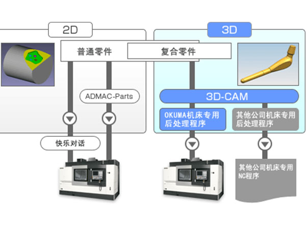 广东 3D-CAM后处理程序